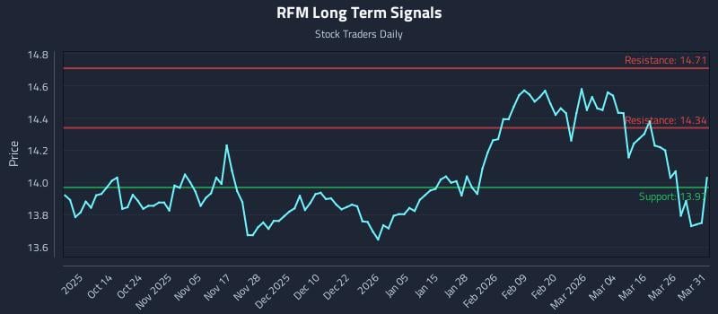 RFM Long Term Analysis for April 1 2026