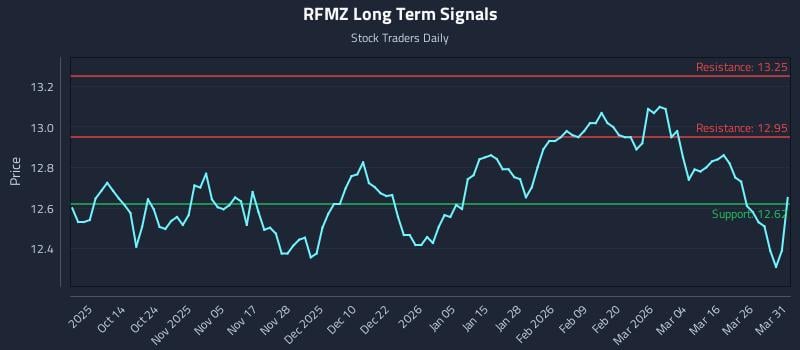 RFMZ Long Term Analysis for April 1 2026
