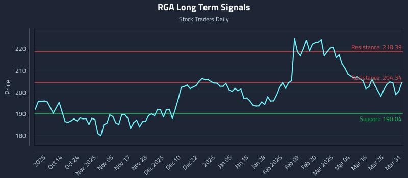 RGA Long Term Analysis for April 1 2026