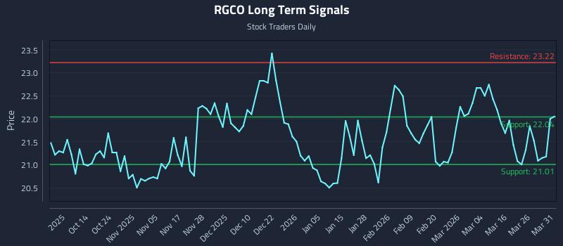 RGCO Long Term Analysis for April 1 2026