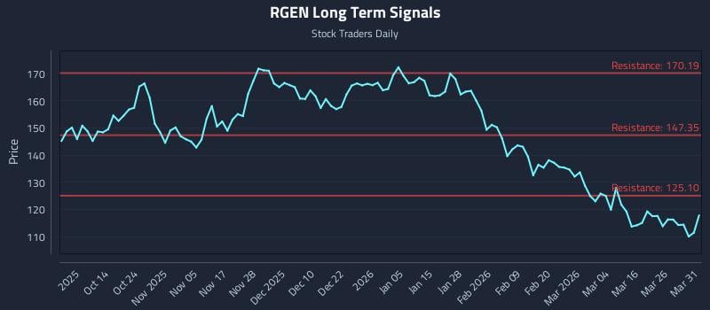 RGEN Long Term Analysis for April 1 2026