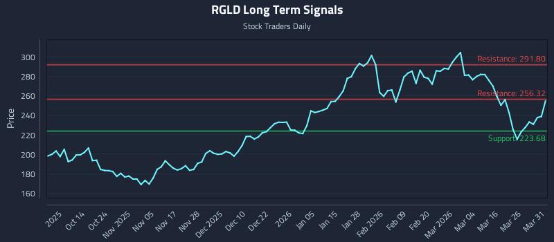 RGLD Long Term Analysis for April 1 2026
