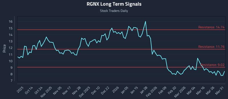 RGNX Long Term Analysis for April 1 2026