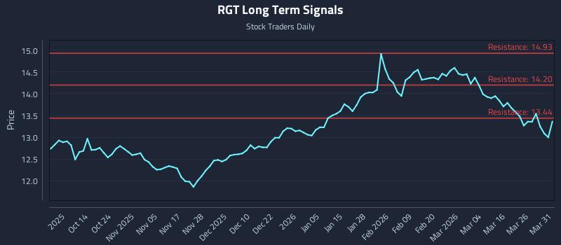 RGT Long Term Analysis for April 1 2026 RGT Long Term Analysis for April 1 2026