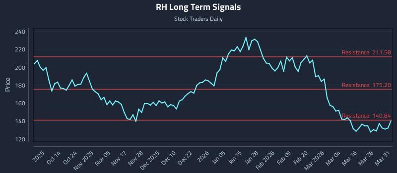 RH Long Term Analysis for April 1 2026