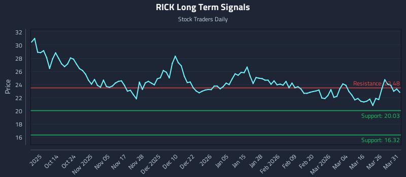 RICK Long Term Analysis for April 1 2026 RICK Long Term Analysis for April 1 2026