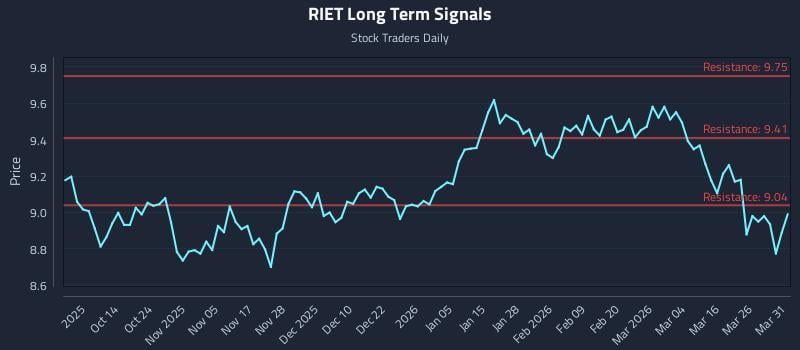 RIET Long Term Analysis for April 1 2026