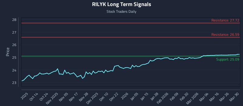 RILYK Long Term Analysis for April 1 2026 RILYK Long Term Analysis for April 1 2026