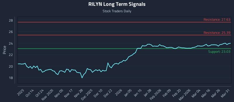 RILYN Long Term Analysis for April 1 2026 RILYN Long Term Analysis for April 1 2026
