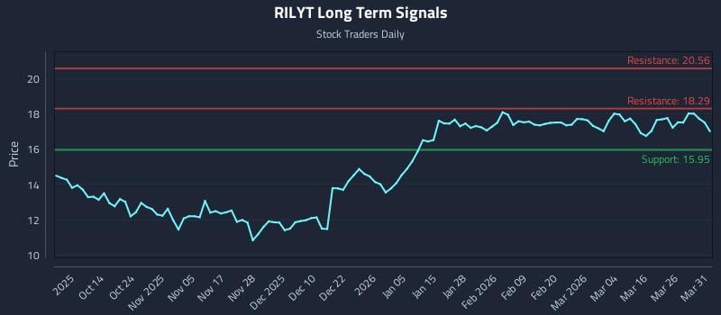 RILYT Long Term Analysis for April 1 2026