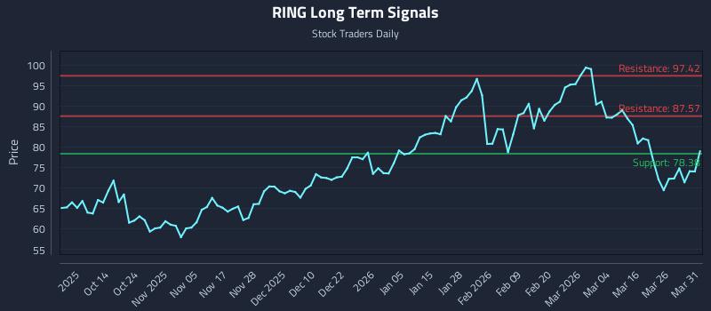 RING Long Term Analysis for April 1 2026 RING Long Term Analysis for April 1 2026