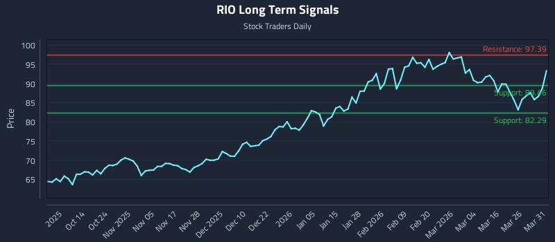 RIO Long Term Analysis for April 1 2026