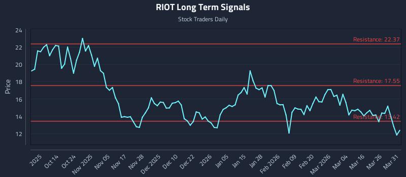 RIOT Long Term Analysis for April 1 2026