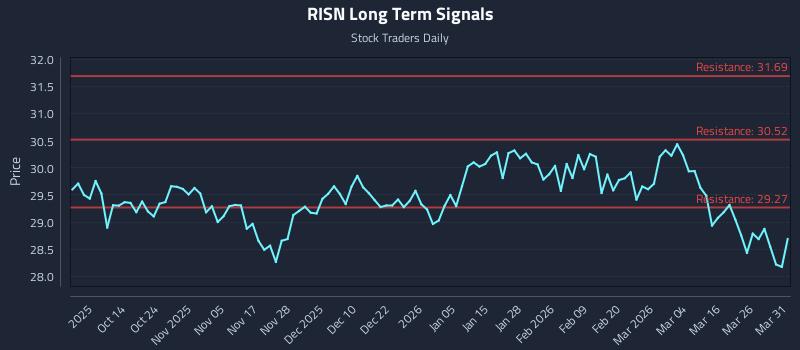 RISN Long Term Analysis for April 1 2026