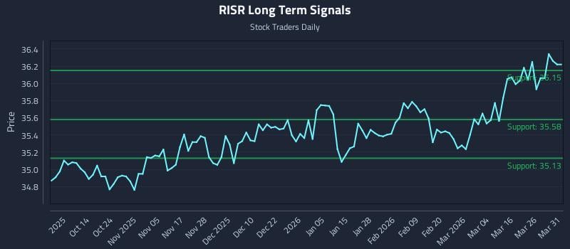 RISR Long Term Analysis for April 1 2026