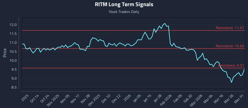 RITM Long Term Analysis for April 1 2026