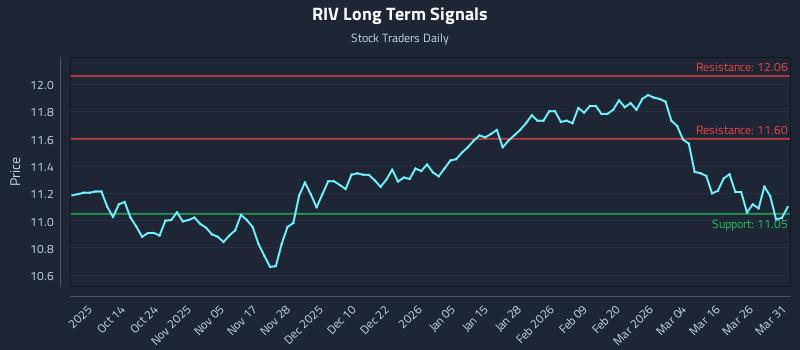 RIV Long Term Analysis for April 1 2026