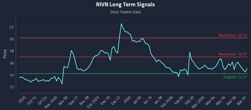 RIVN Long Term Analysis for April 1 2026