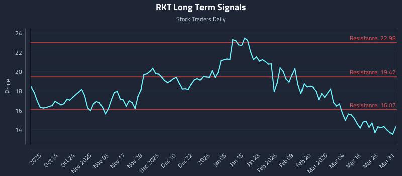 RKT Long Term Analysis for April 1 2026