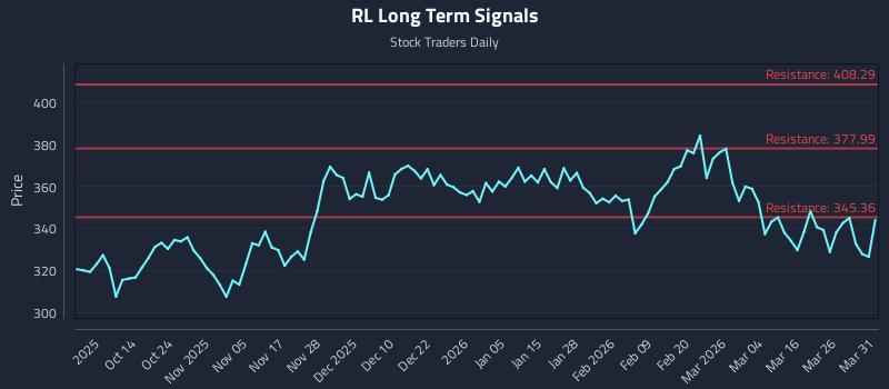RL Long Term Analysis for April 1 2026