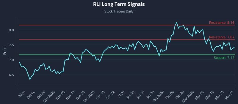RLJ Long Term Analysis for April 1 2026