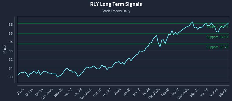 RLY Long Term Analysis for April 1 2026