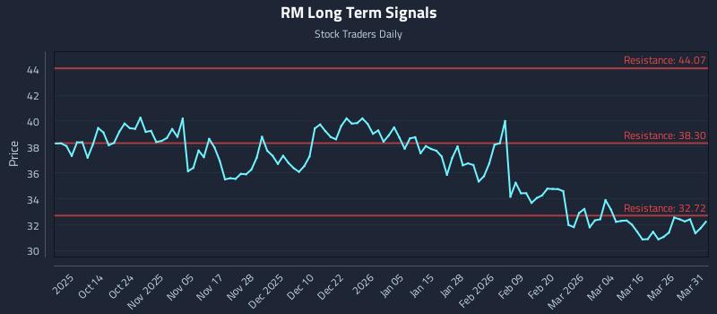 RM Long Term Analysis for April 1 2026