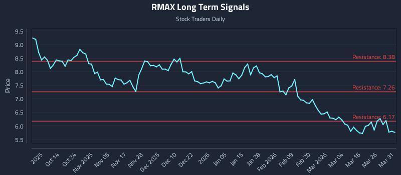 RMAX Long Term Analysis for April 1 2026