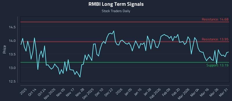 RMBI Long Term Analysis for April 1 2026