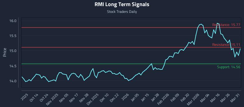 RMI Long Term Analysis for April 1 2026