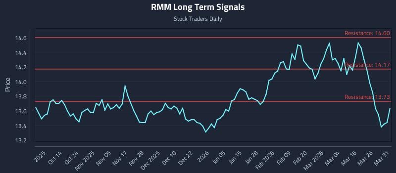 RMM Long Term Analysis for April 1 2026