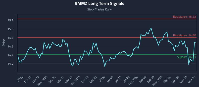RMMZ Long Term Analysis for April 1 2026 RMMZ Long Term Analysis for April 1 2026