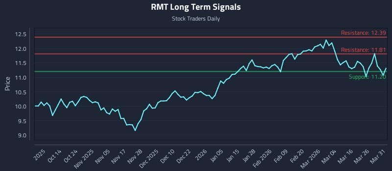 RMT Long Term Analysis for April 1 2026