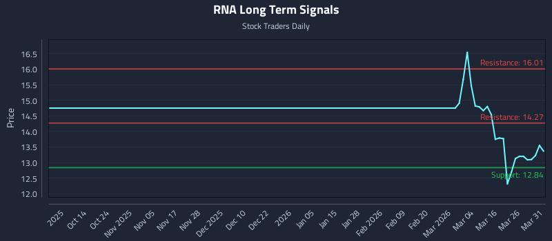 RNA Long Term Analysis for April 1 2026
