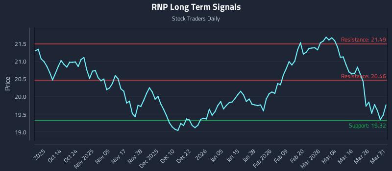 RNP Long Term Analysis for April 1 2026