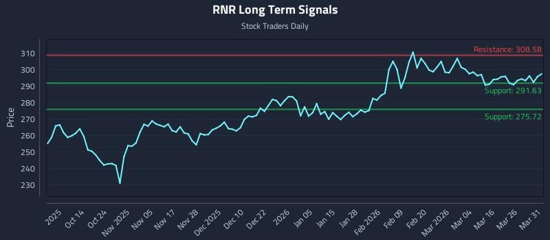RNR Long Term Analysis for April 1 2026