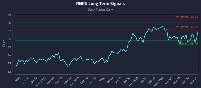 RNRG Long Term Analysis for April 1 2026