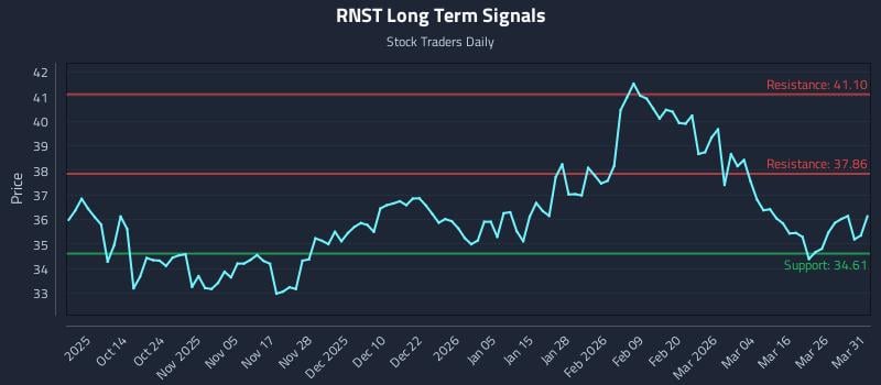 RNST Long Term Analysis for April 1 2026