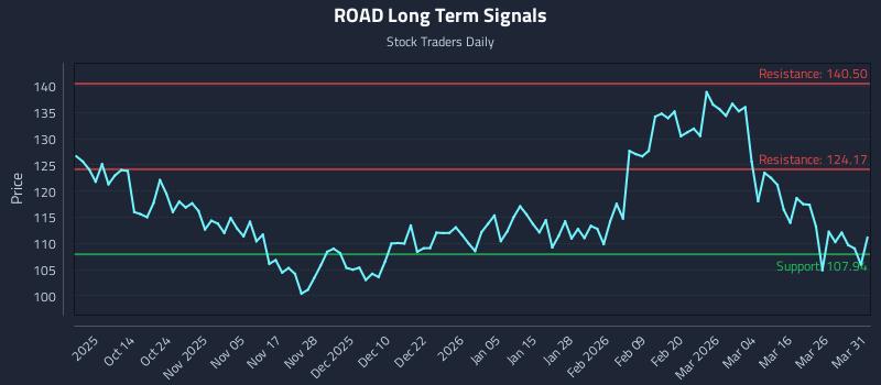 ROAD Long Term Analysis for April 1 2026