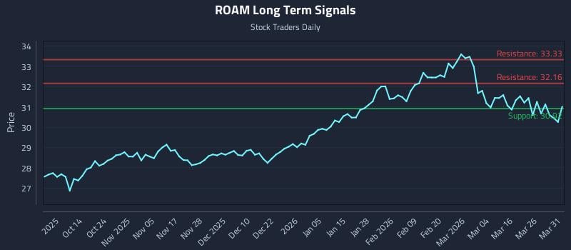 ROAM Long Term Analysis for April 1 2026