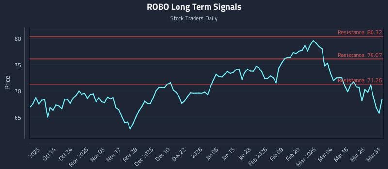 ROBO Long Term Analysis for April 1 2026