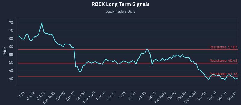 ROCK Long Term Analysis for April 1 2026