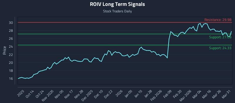 ROIV Long Term Analysis for April 1 2026 ROIV Long Term Analysis for April 1 2026