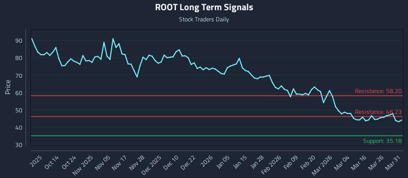 ROOT Long Term Analysis for April 1 2026
