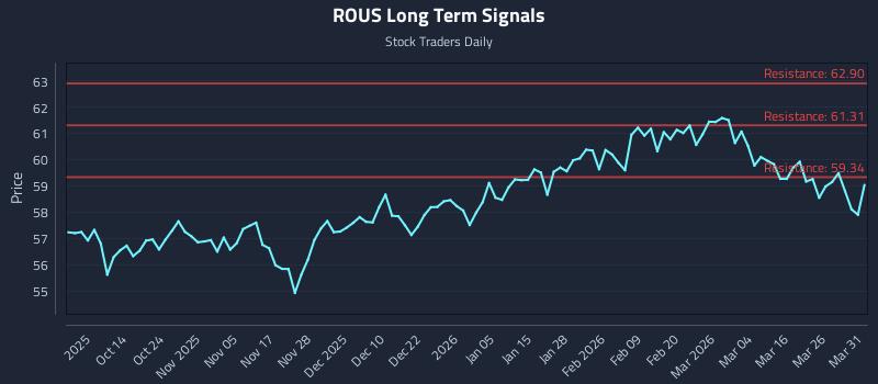 ROUS Long Term Analysis for April 1 2026 ROUS Long Term Analysis for April 1 2026