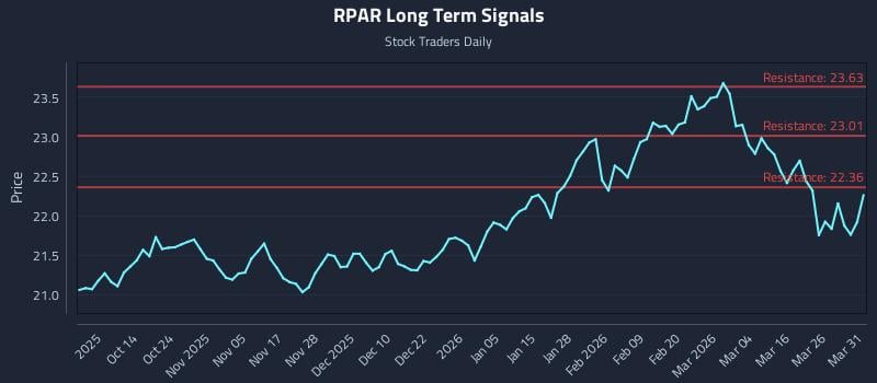 RPAR Long Term Analysis for April 1 2026 RPAR Long Term Analysis for April 1 2026