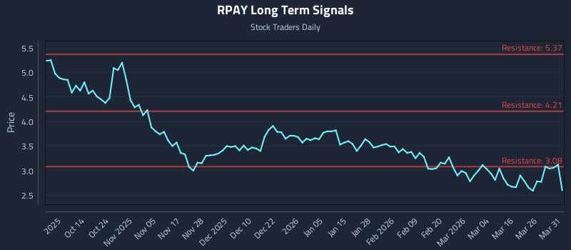 RPAY Long Term Analysis for April 1 2026