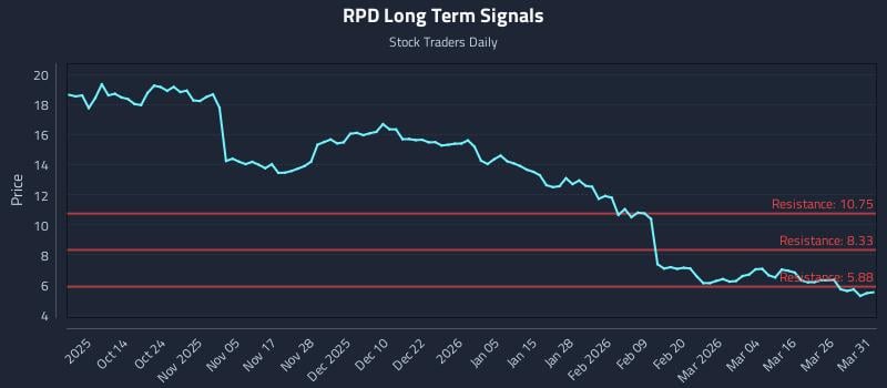 RPD Long Term Analysis for April 1 2026
