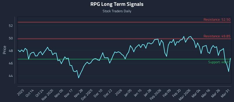 RPG Long Term Analysis for April 1 2026 RPG Long Term Analysis for April 1 2026