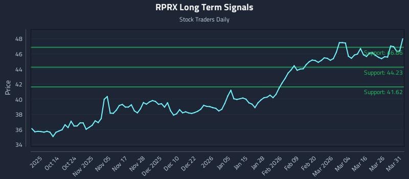 RPRX Long Term Analysis for April 1 2026